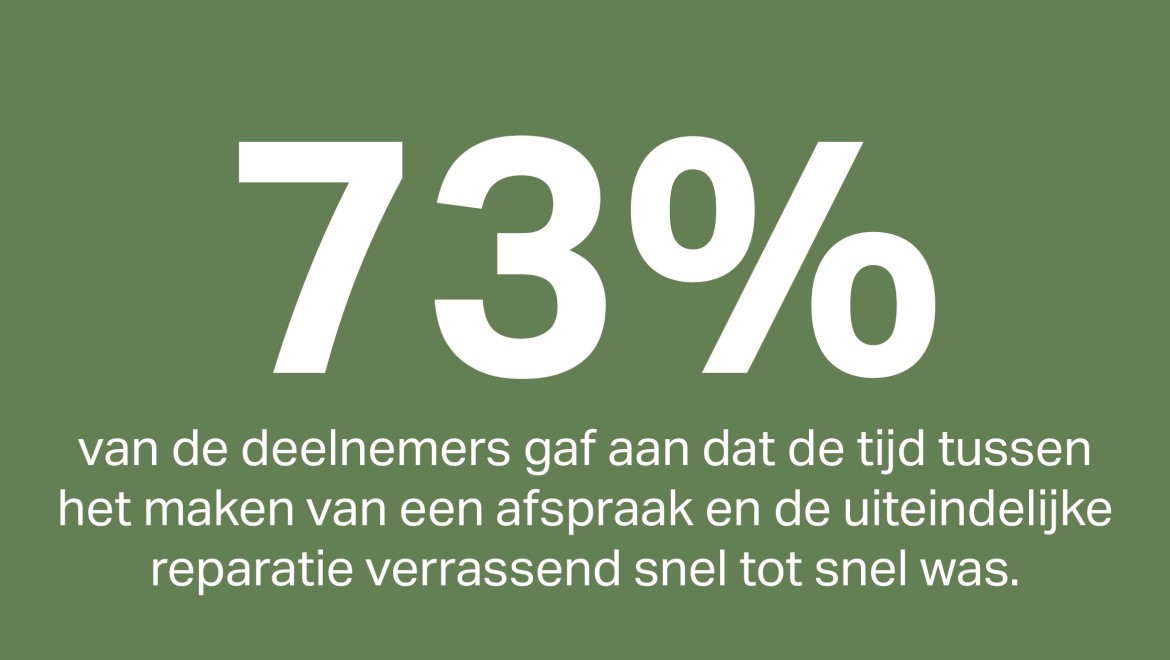 96% van de klanten beoordeelde de tijd tussen het maken van een afspraak en de uiteindelijke reparatie als snel of uitzonderlijk snel.