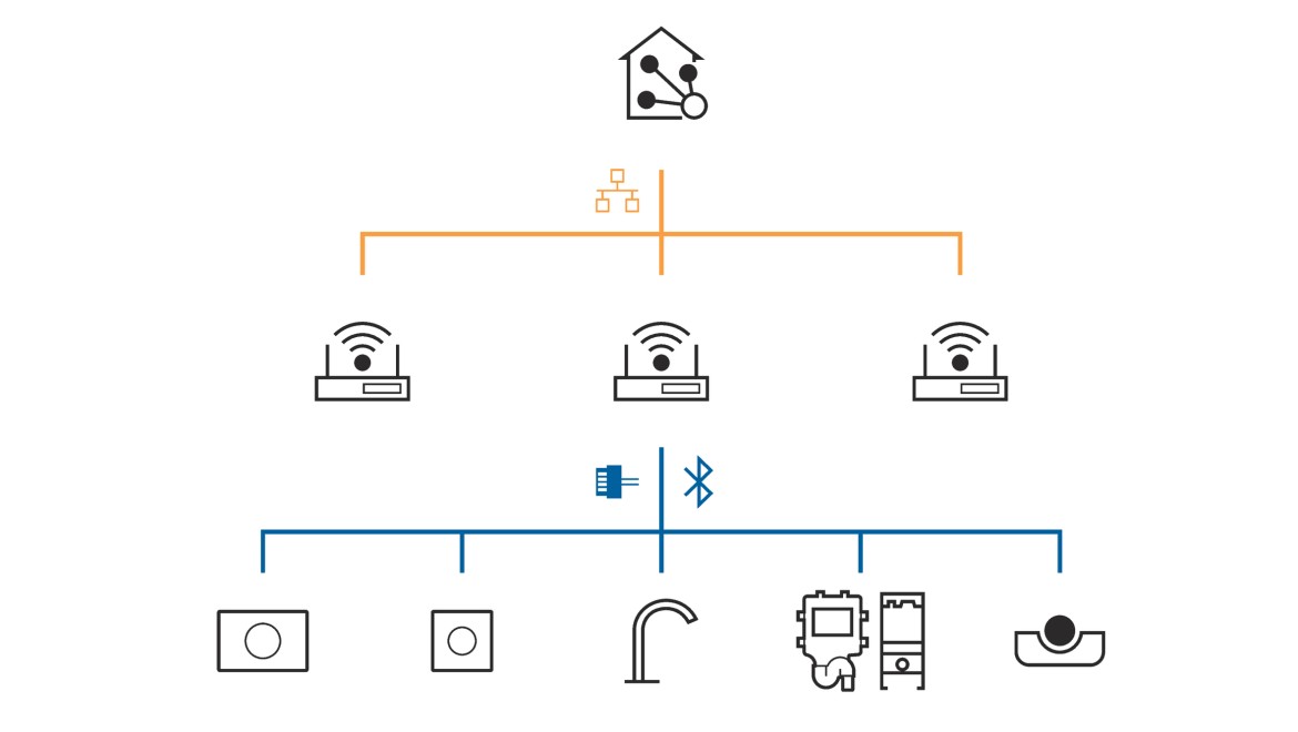 Geberit Connect voor de aansluiting op een gebouwbeheersysteem. Geberit Connect voor de aansluiting op een gebouwbeheersysteem.