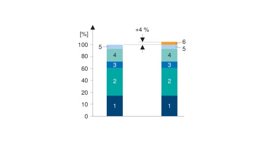 1: Sanitairinstallatie; 2: Stukadoorswerk, schilderwerk en timmerwerk; 3: Elektrische installatie; 4: Tegelen; 5: Diversen; 6: Geberit Connect