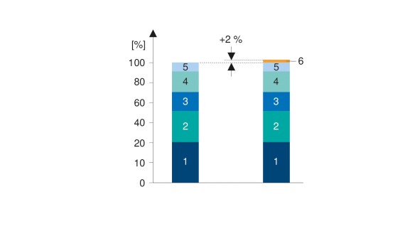 1: Sanitairinstallatie; 2: Stukadoorswerk, schilderwerk en timmerwerk; 3: Elektrische installatie; 4: Betegelen; 5: Diversen; 6: Geberit Connect