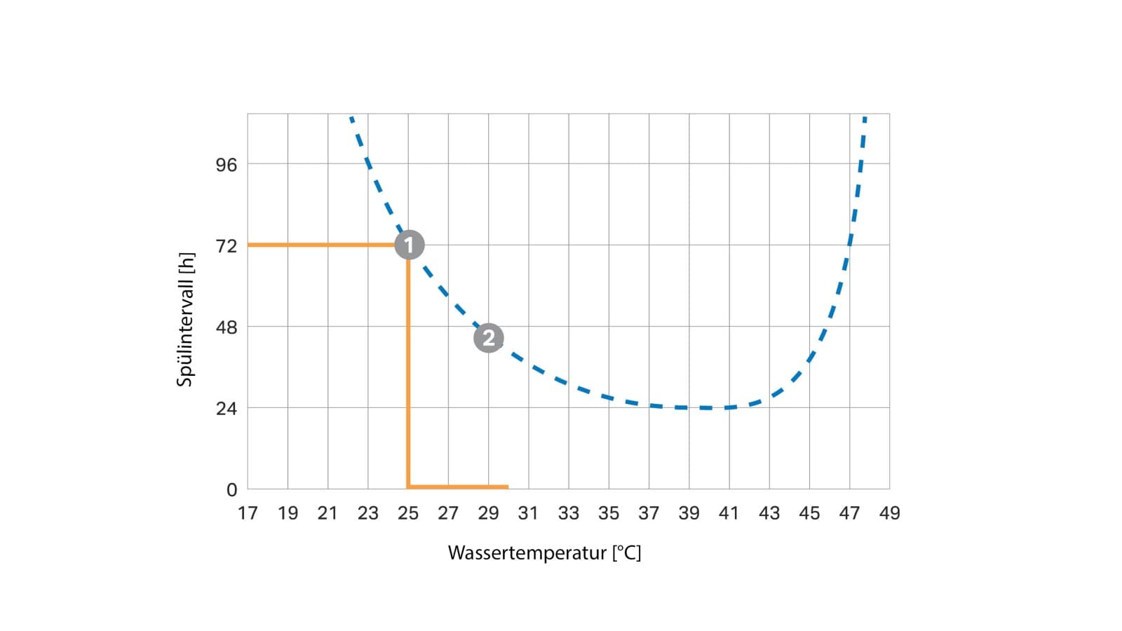 Temperatuurafhankelijke spoelintervalcurve Temperatuurafhankelijke spoelintervalcurve